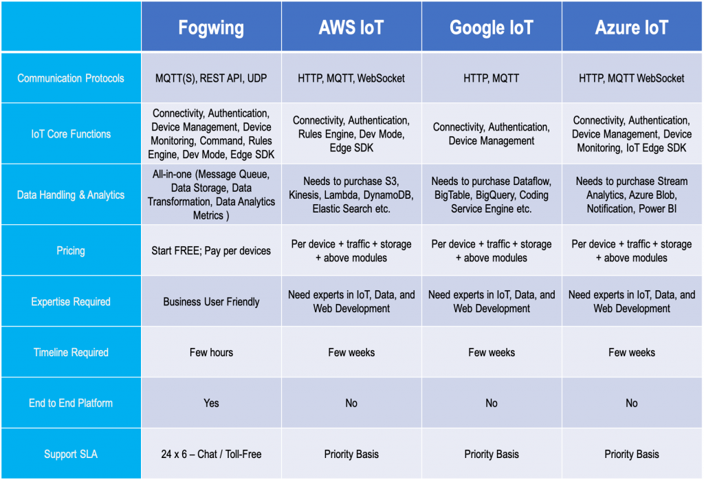 Industrial IoT Platform Comparison