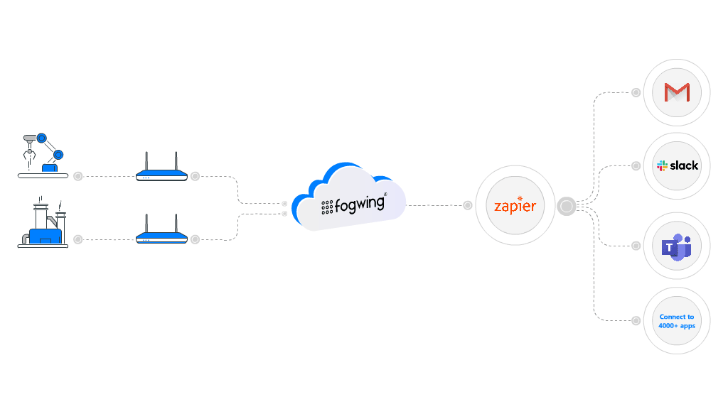 Fogwing and Zapier Integration Flow