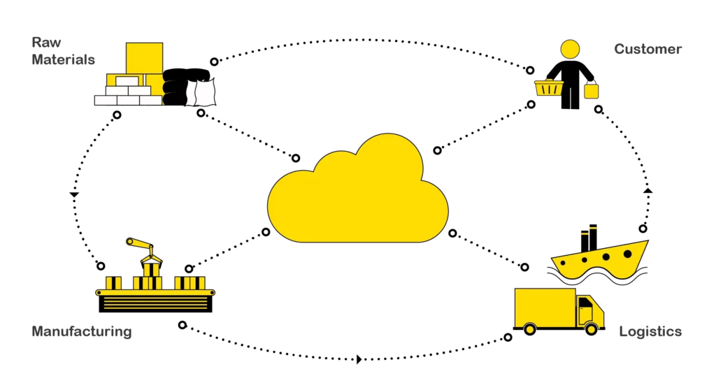 Many participants involved in the network of the connected supply chain. ensuring that disruptive ecosystems are connected to facilitate the end-to-end flow of information in real-time.