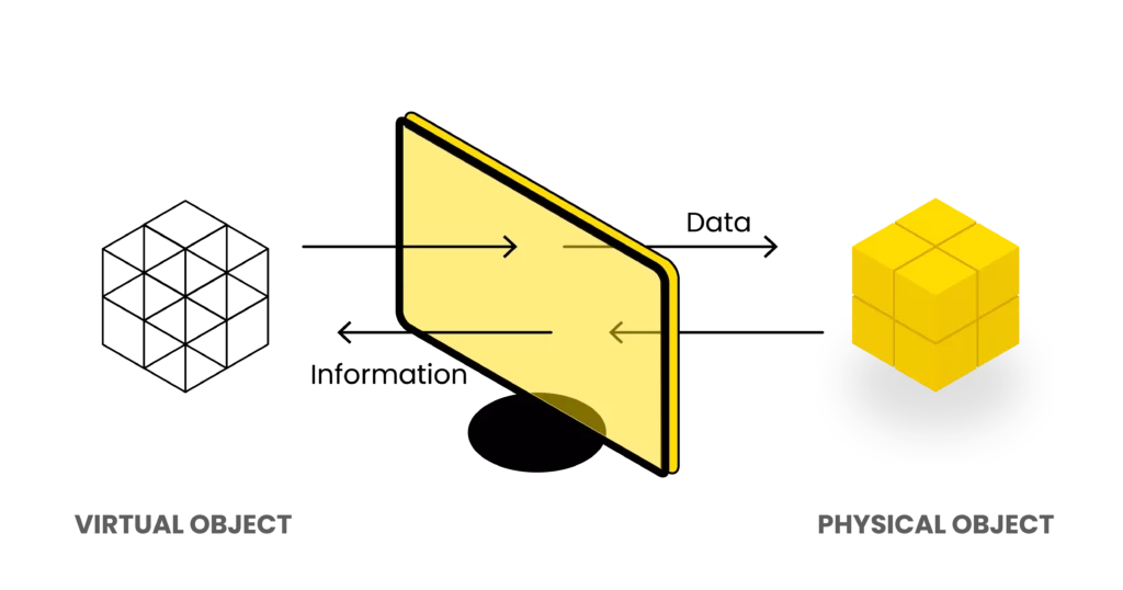 A Digital replica of the real-world physical system, product, process, or service is known as Digital Twin Technology
