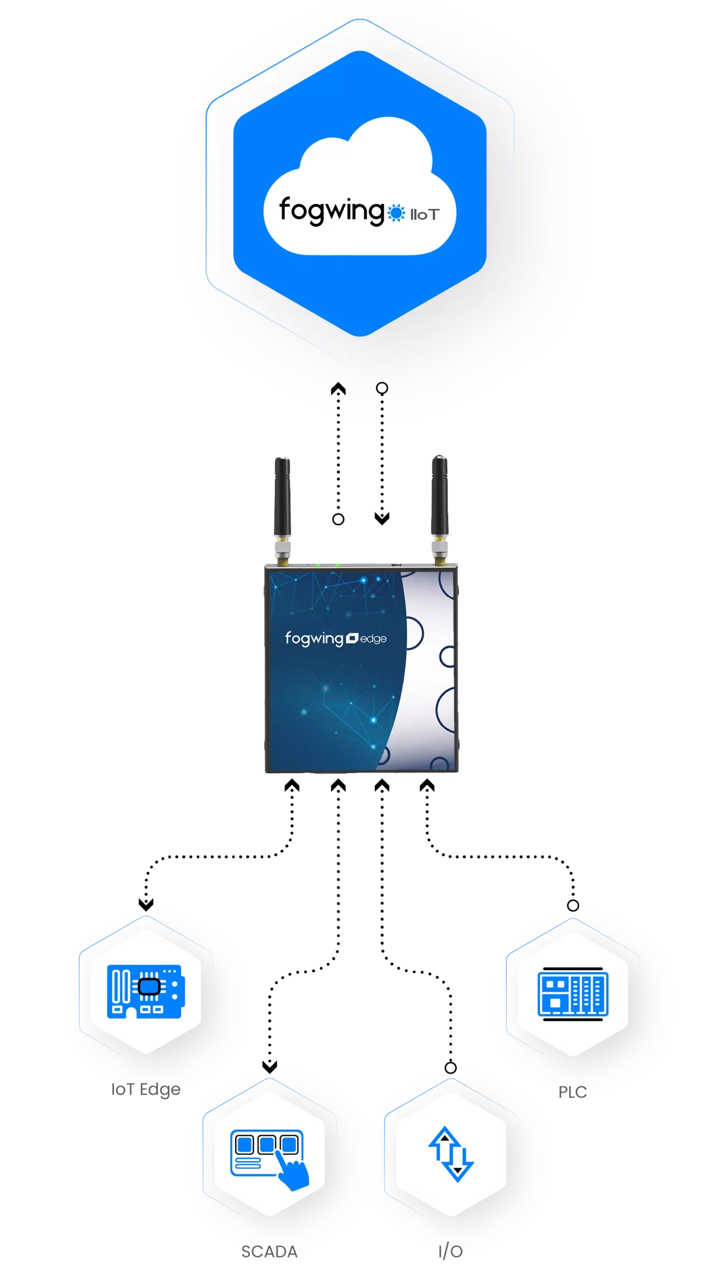 Fogwing Edge to Cloud Architecture