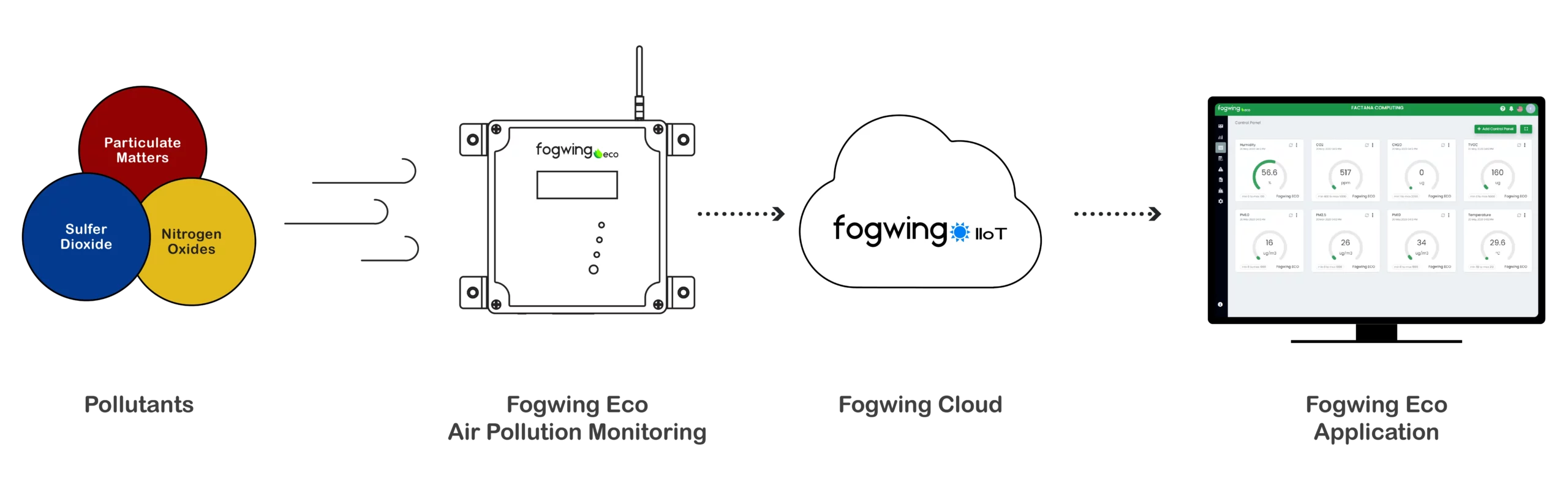 best Air quality monitoring system available in market to measure pollutants in the industrial air