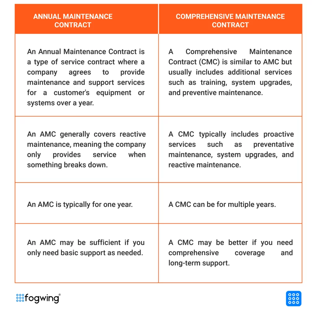 table showing the difference between amc and cmc