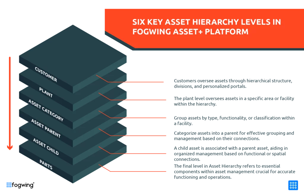 image showing six asset hierarchy leveld of fogwing asset+ platform