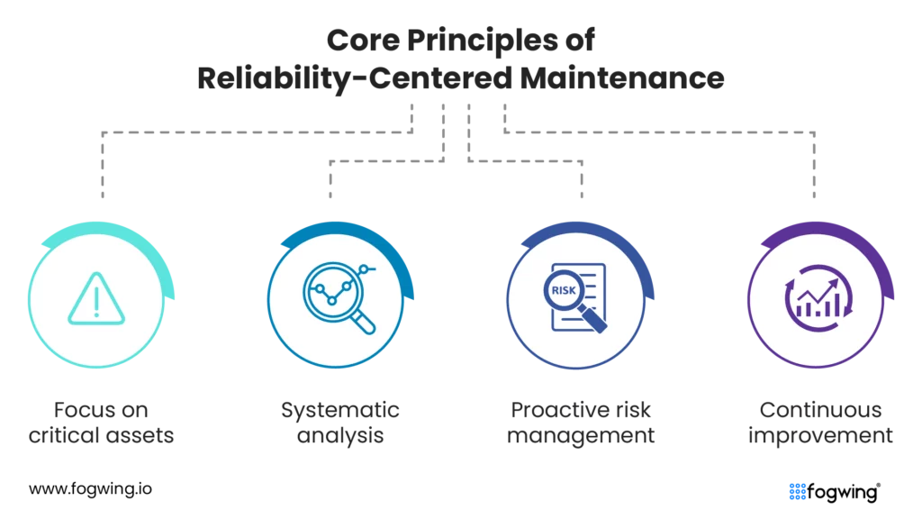 Image showing the Principles of Reliability Centered Maintenance