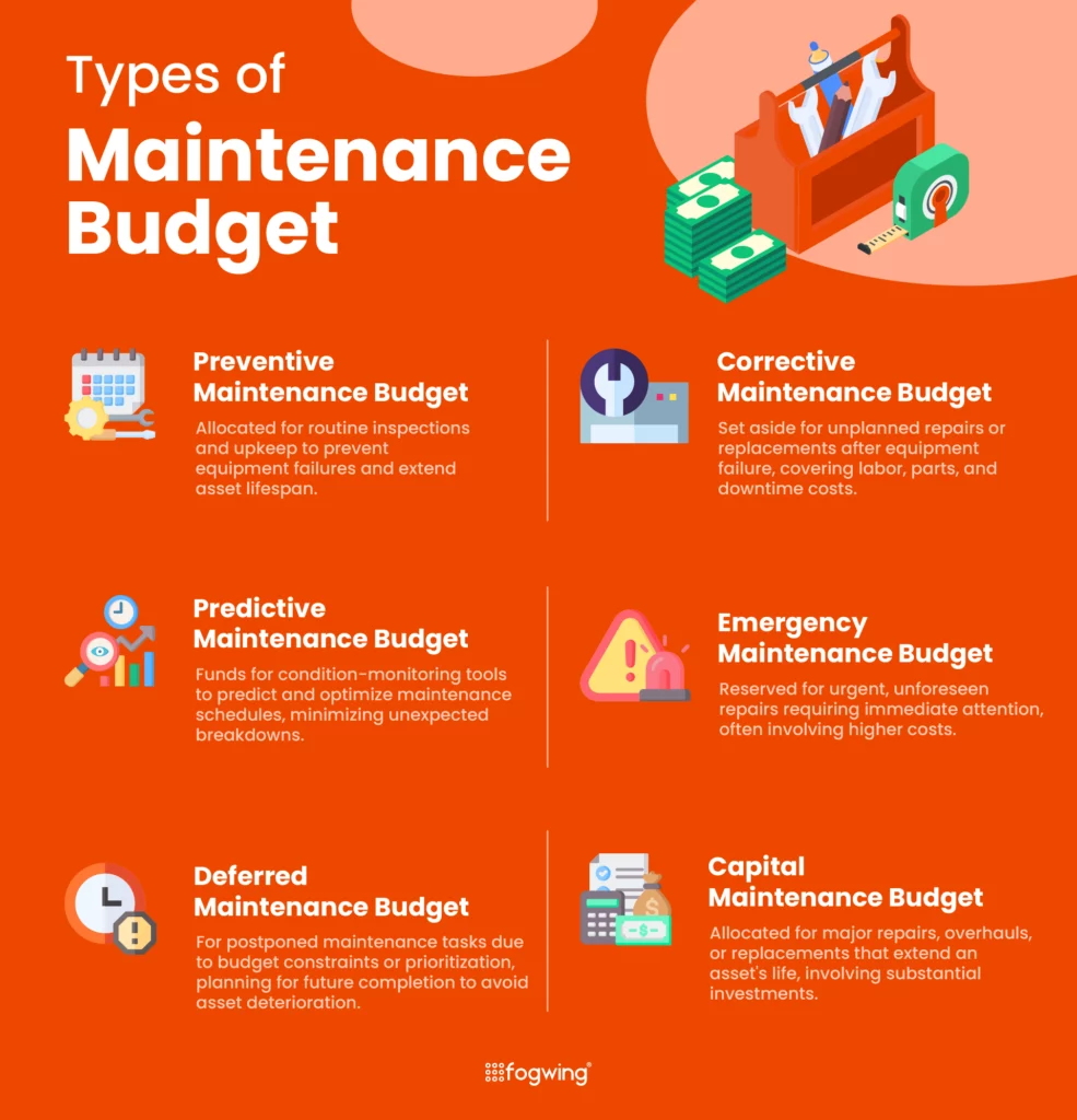 the types of maintenance budget in manufacturing industries