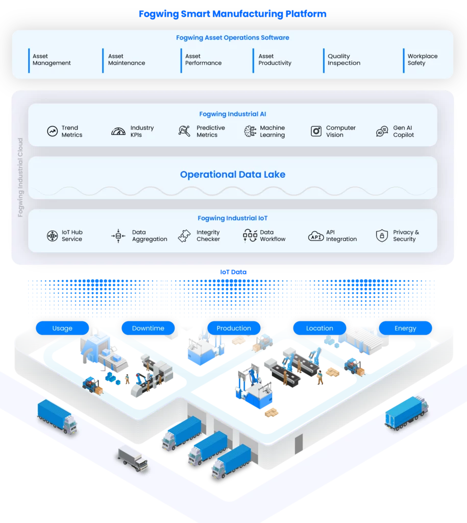 Fogwing Smart Manufacturing on Azure v2