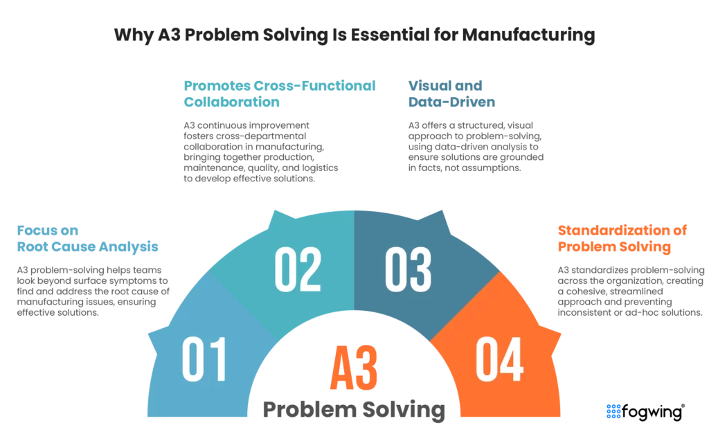 a3 problem solving