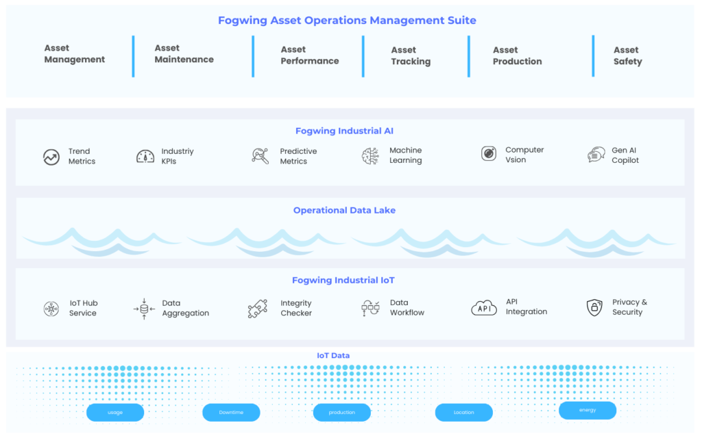 Fogwing Asset Operations Management Platform Architecture