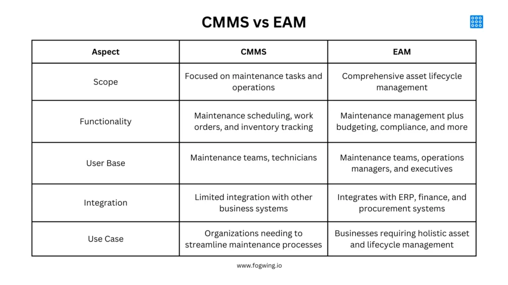 CMMS vs EAM