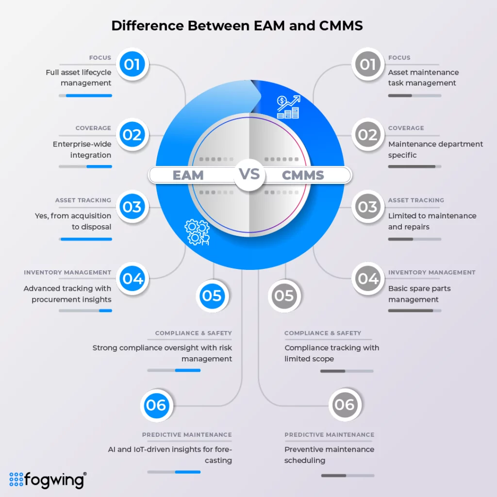 difference between eam and cmms