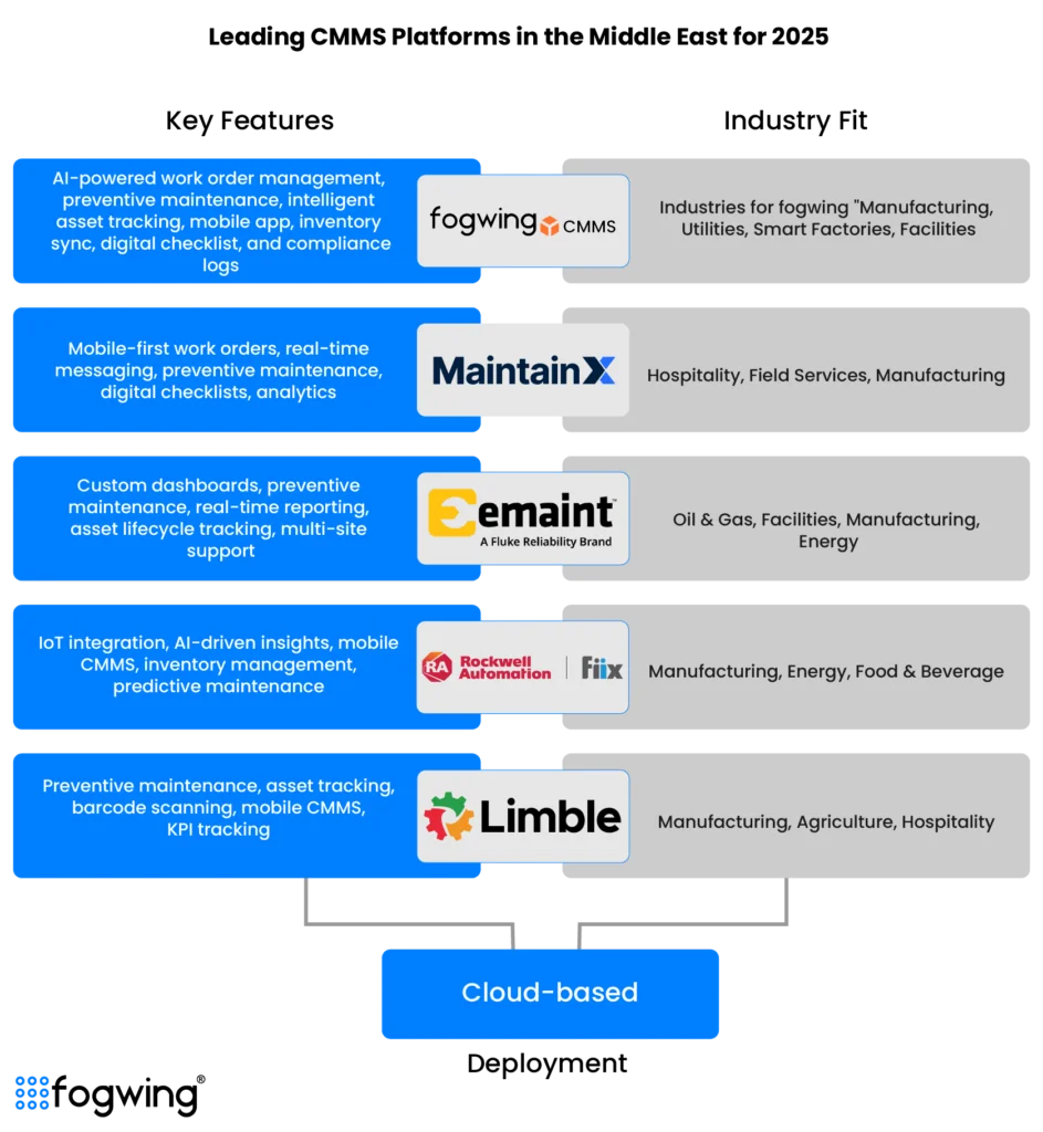 Leading CMMS Platforms in the Middle East 2025- Comparison Table